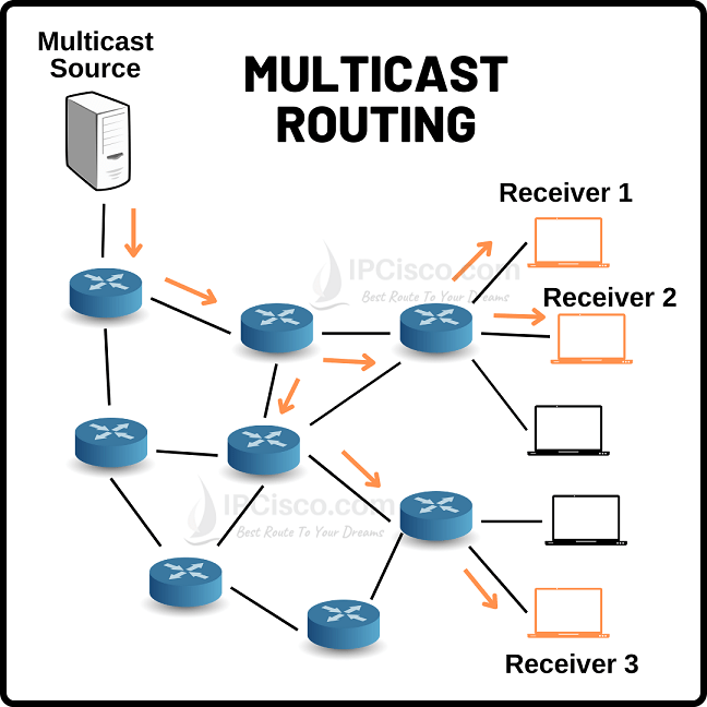 what-is-multicast-routing-ipcisco
