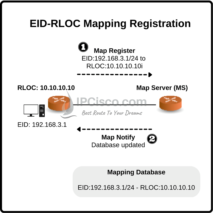 LISP-mapping-registration