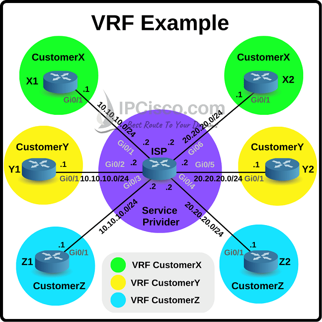 Cisco-Virtual-Routing-and-Forwarding-vrf