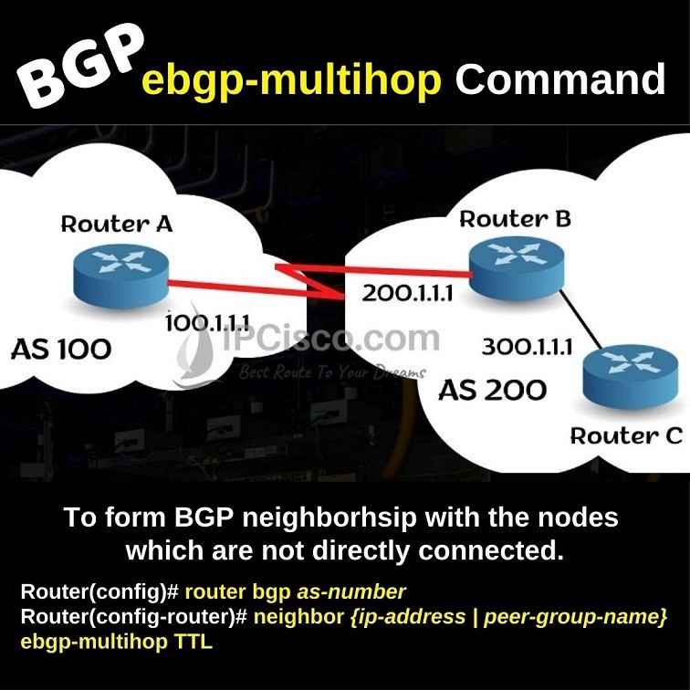 eBGP-multihop-command-ipcisco