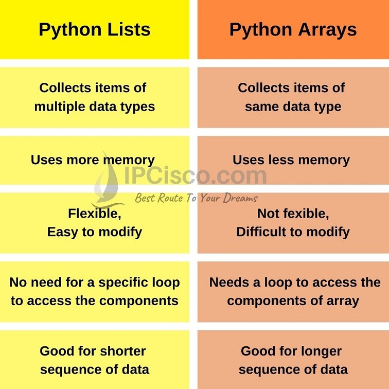 python-arrays-versus-lists-ipcisco