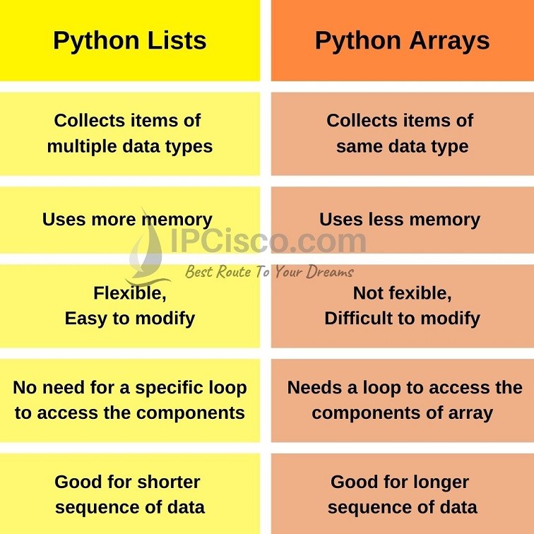 Python Array Vs List Similarities Differences Python Coding