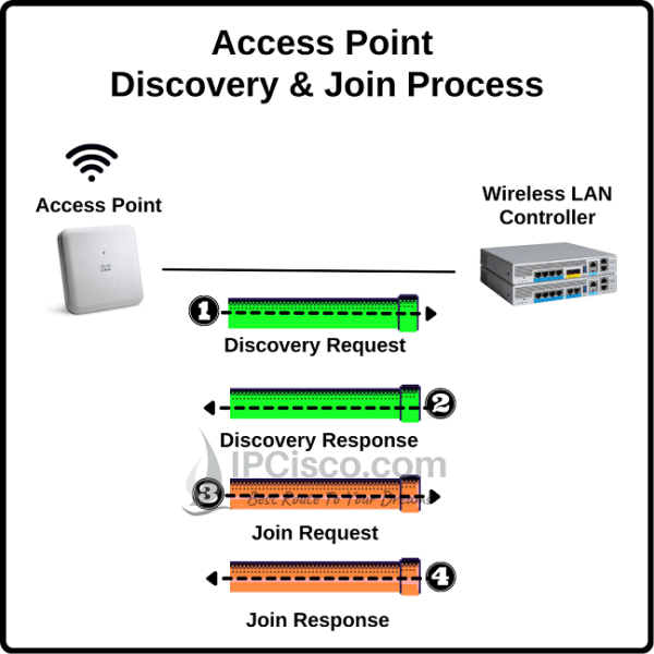 access-point-discovery-and-join-process-lwapp-capwap