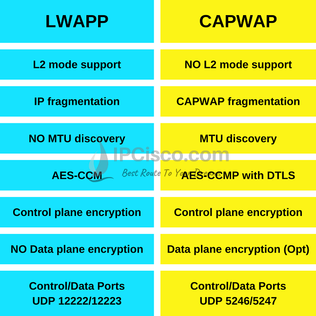 CAPWAP-versus-LWAPP-comparison