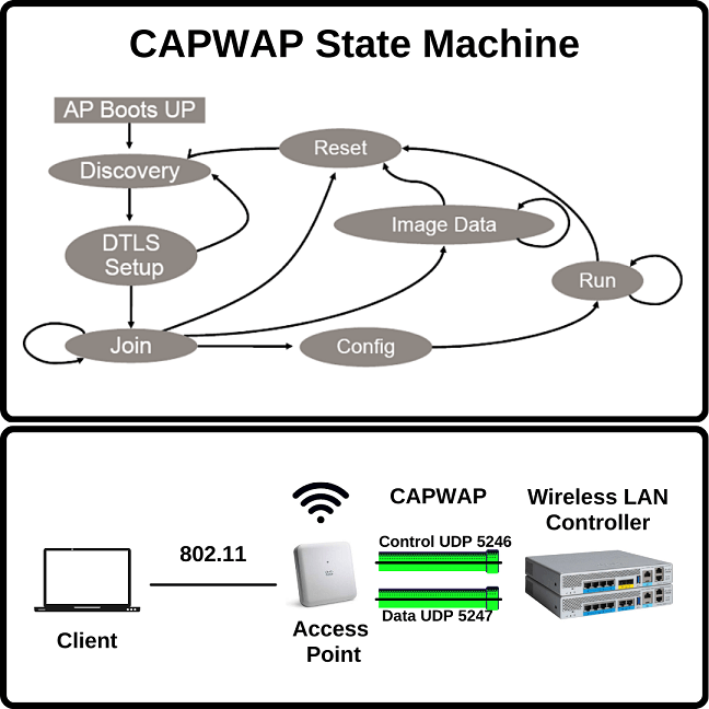 capwap-overview-ipcisco