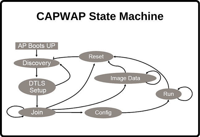 capwap-state-machine-ipcisco