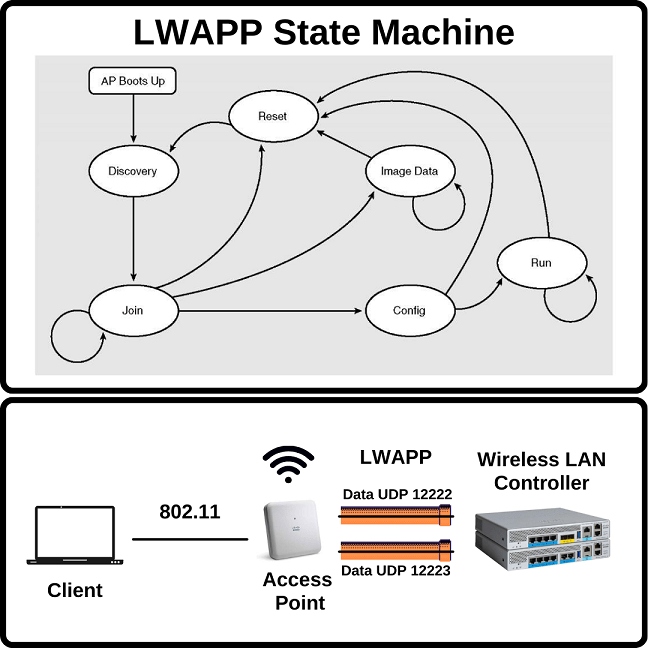lwapp-overview-ipcisco