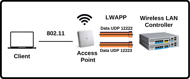 lwapp-protocol-overview