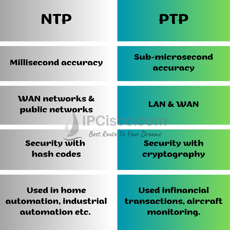 ptp-versus-ntp-comparison-ipcisco