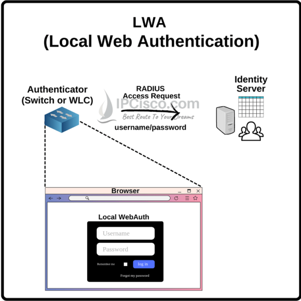 WebAuth (Web Authentication) | What is Web Authentication? ⋆