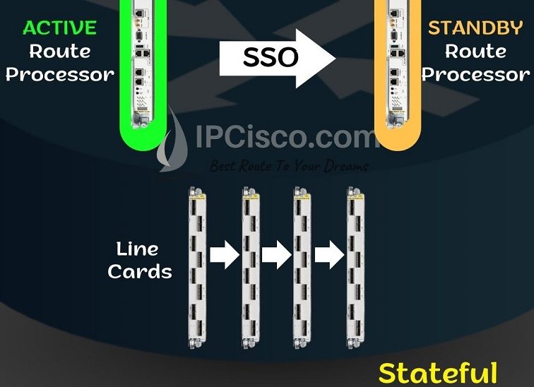 Stateful Switchover-sso-ipcisco