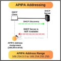 APIPA Address | APIPA Address Range | 169.254.0.0/16 ⋆