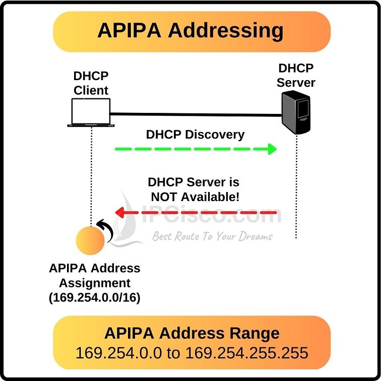 APIPA Address APIPA Address Range 169 254 0 0 16 