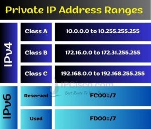 Private IP Address Ranges | IPv4 & IPv6 Private IP Addresses ⋆