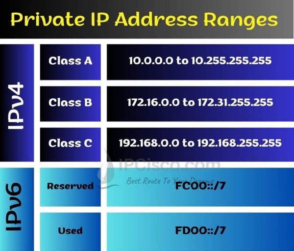 class b ip address list