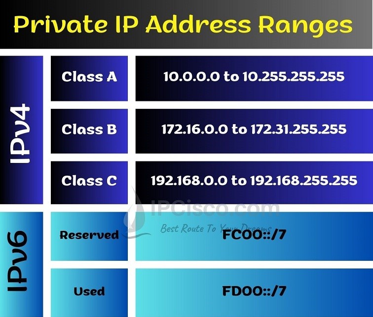 Is 192.168 0.0 private?