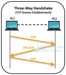 tcp-3-way-handshake-ipcisco