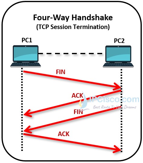 tcp-4-way-handshake-ipcisco