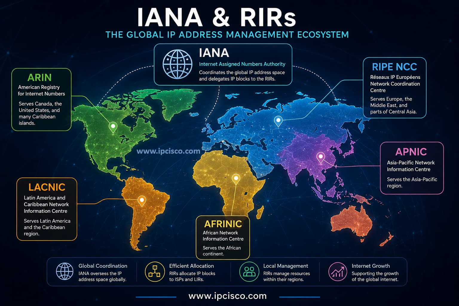 World map showing IANA and the five Regional Internet Registries (ARIN, RIPE NCC, APNIC, LACNIC, and AFRINIC) responsible for global IP address allocation.