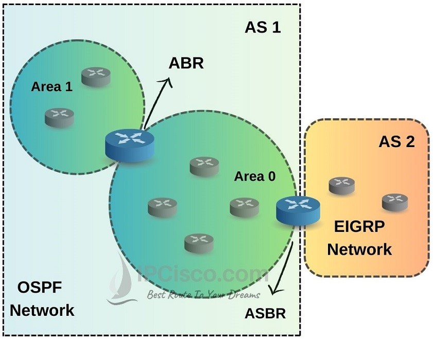 ospf-area-border-router-abr-and-asbr
