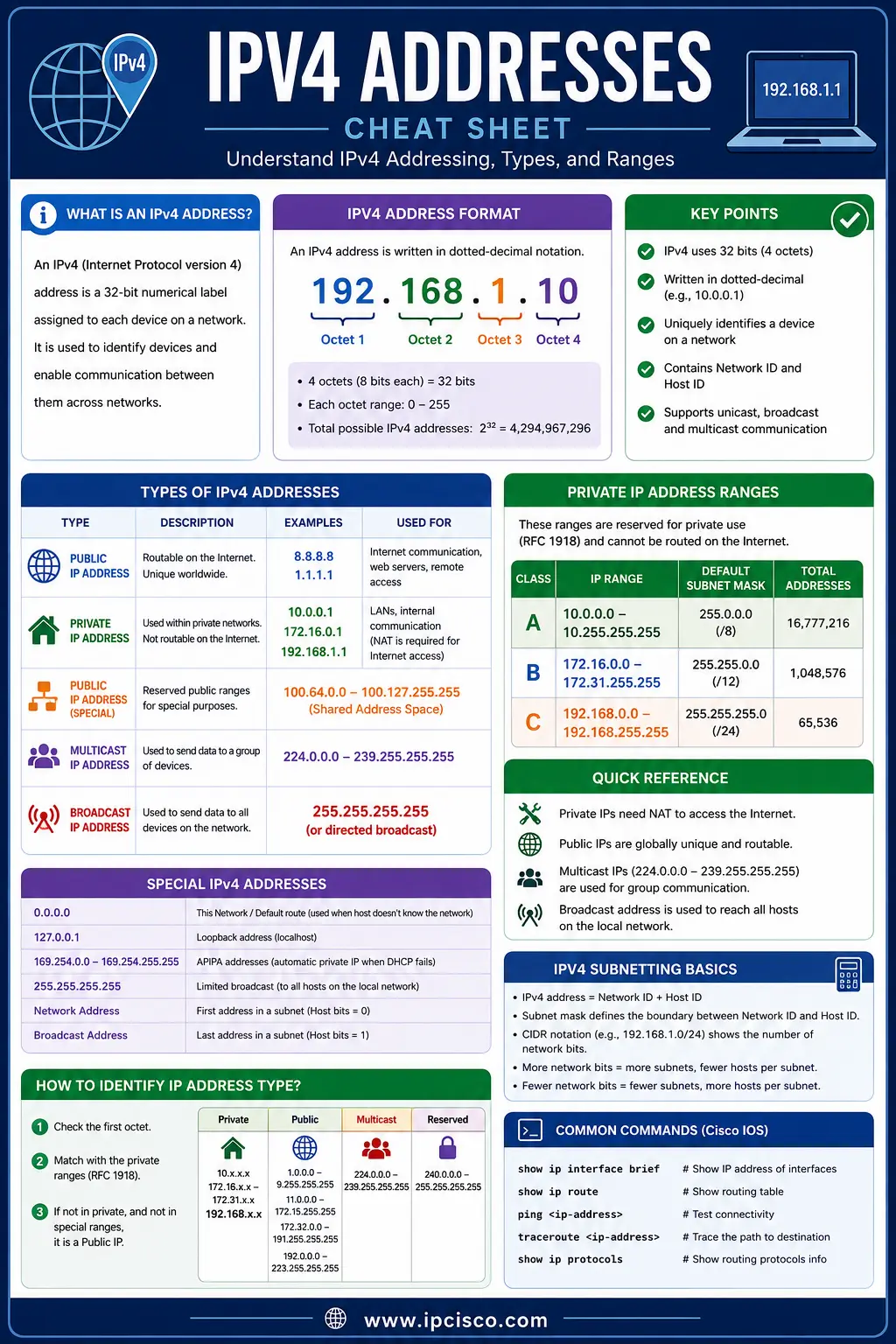 IPv4 Address Cheat Sheet, ip addressing cheat sheet