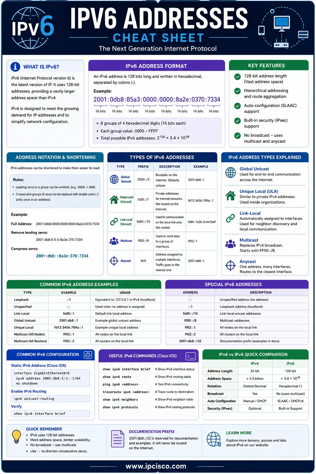 IPv6 Address Cheat Sheet, ip addressing cheat sheet