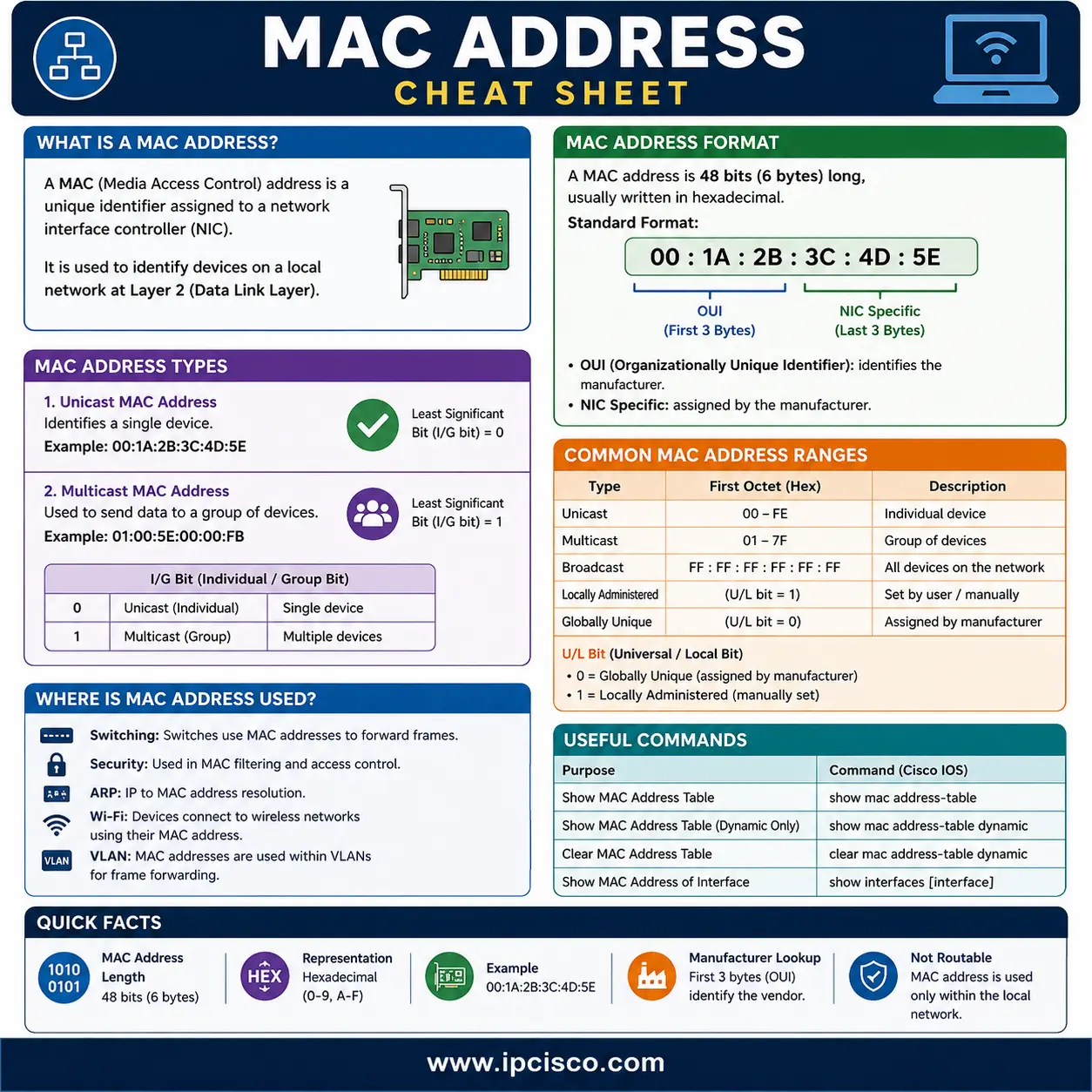 MAC Address Cheat sheet, MAC Address Details