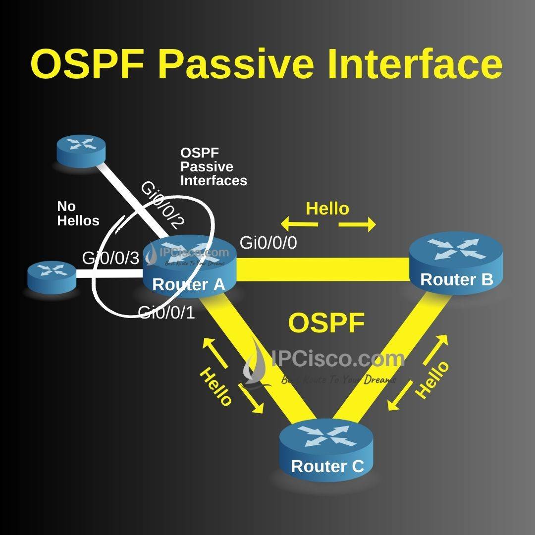 ospf-passive-interface-cisco-configuration