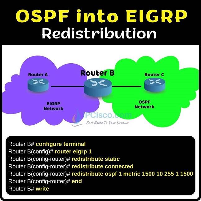 Redistribute-OSPF-into-EIGRP-configuration-ipcisco.com