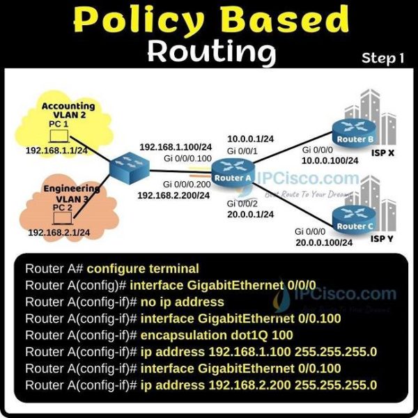 Policy Based Routing (PBR) ⋆ | Cisco Policy-Based Routing | IPCisco