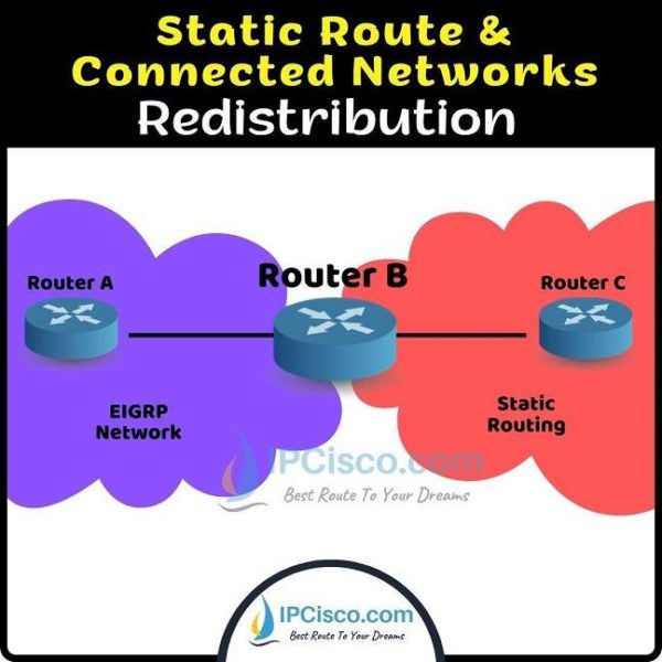 Static Route Redistribution | Connected Networks Redistribution