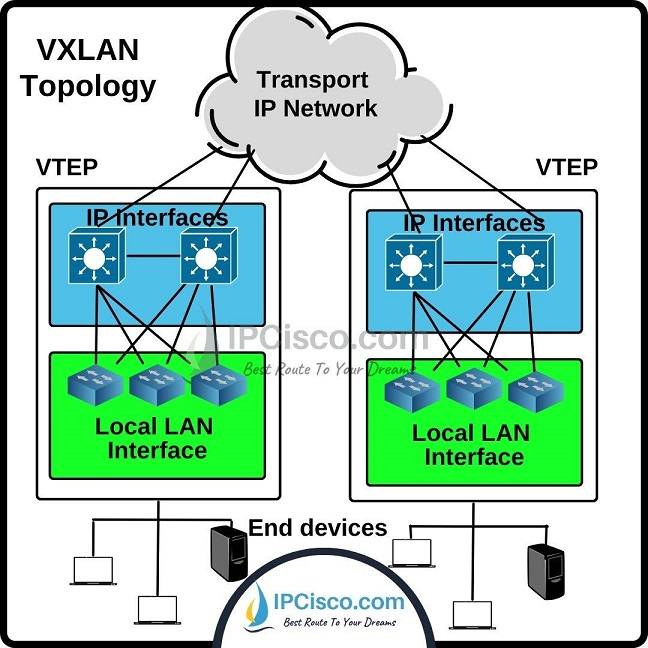 what-is-vxlan-Virtual-Extensible-LAN-www.ipcisco.com