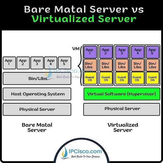 virtual-server-virtual-machine-vs-bare-metal
