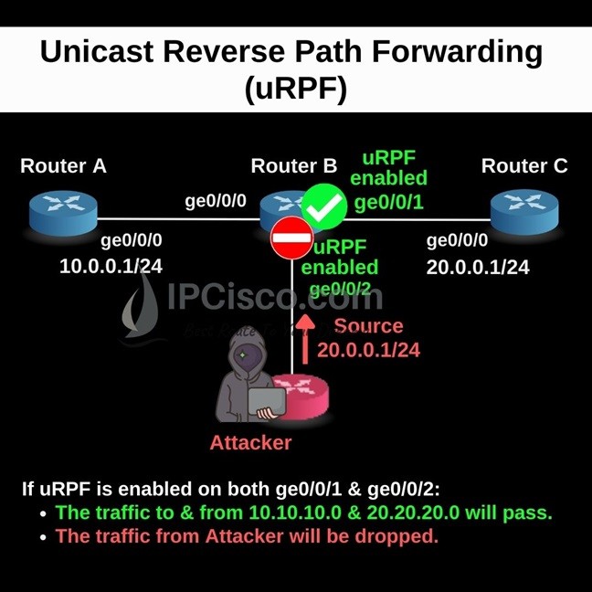 Unicast-Reverse-Path-Forwarding-(uRPF)