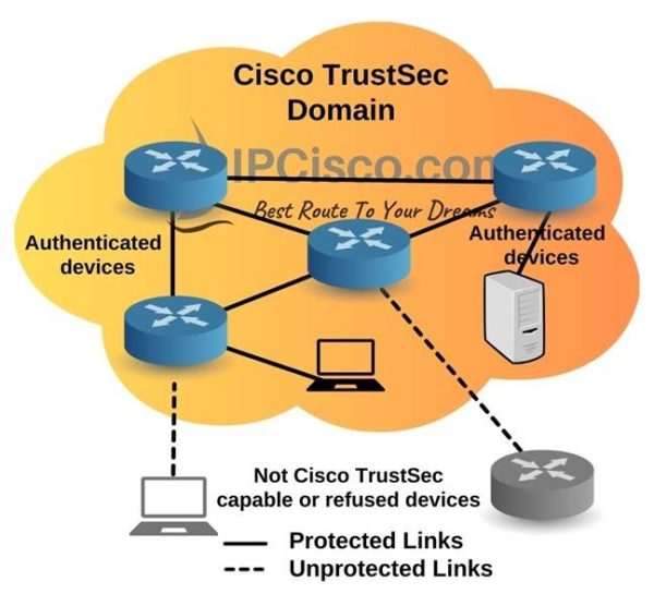 cisco-trustsec-sgt-sgacl-what-is-cisco-trustsec-ipcisco