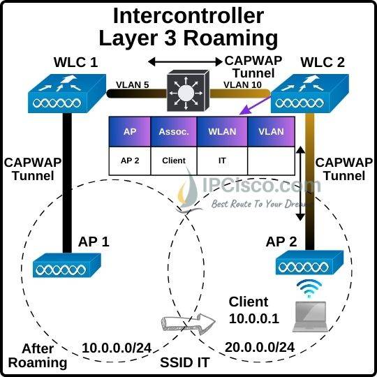 wireless-intercontroller-layer-3-roaming-2