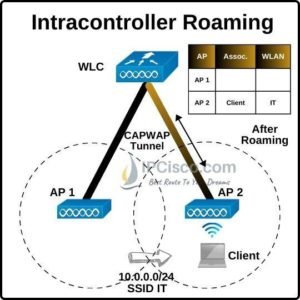 Wireless Roaming | Wireless Mobility | Layer 2 & Layer 3 Roaming