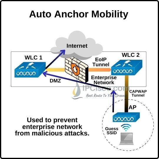 wireless-roaming-auto-anchor-mobility