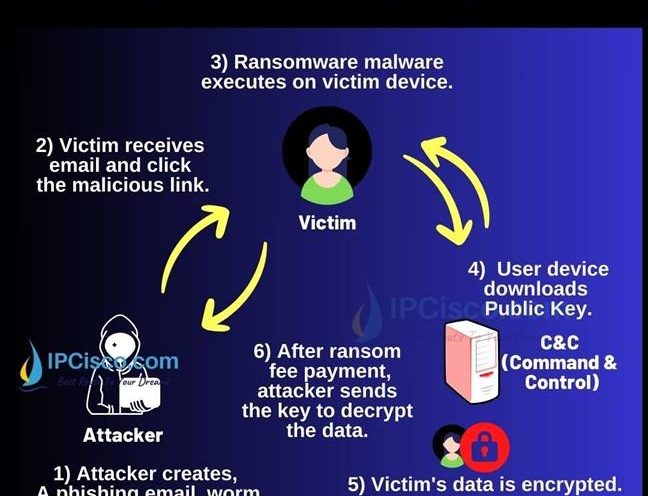 how-ransomware-attack-works-ipcisco.com