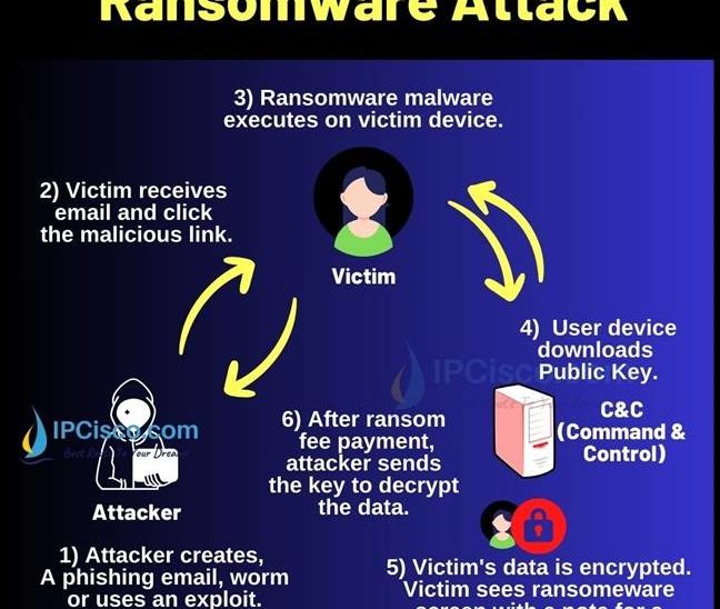 how-ransomware-attack-works-ipcisco.com