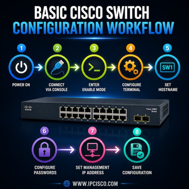 cisco switch configuration workflow