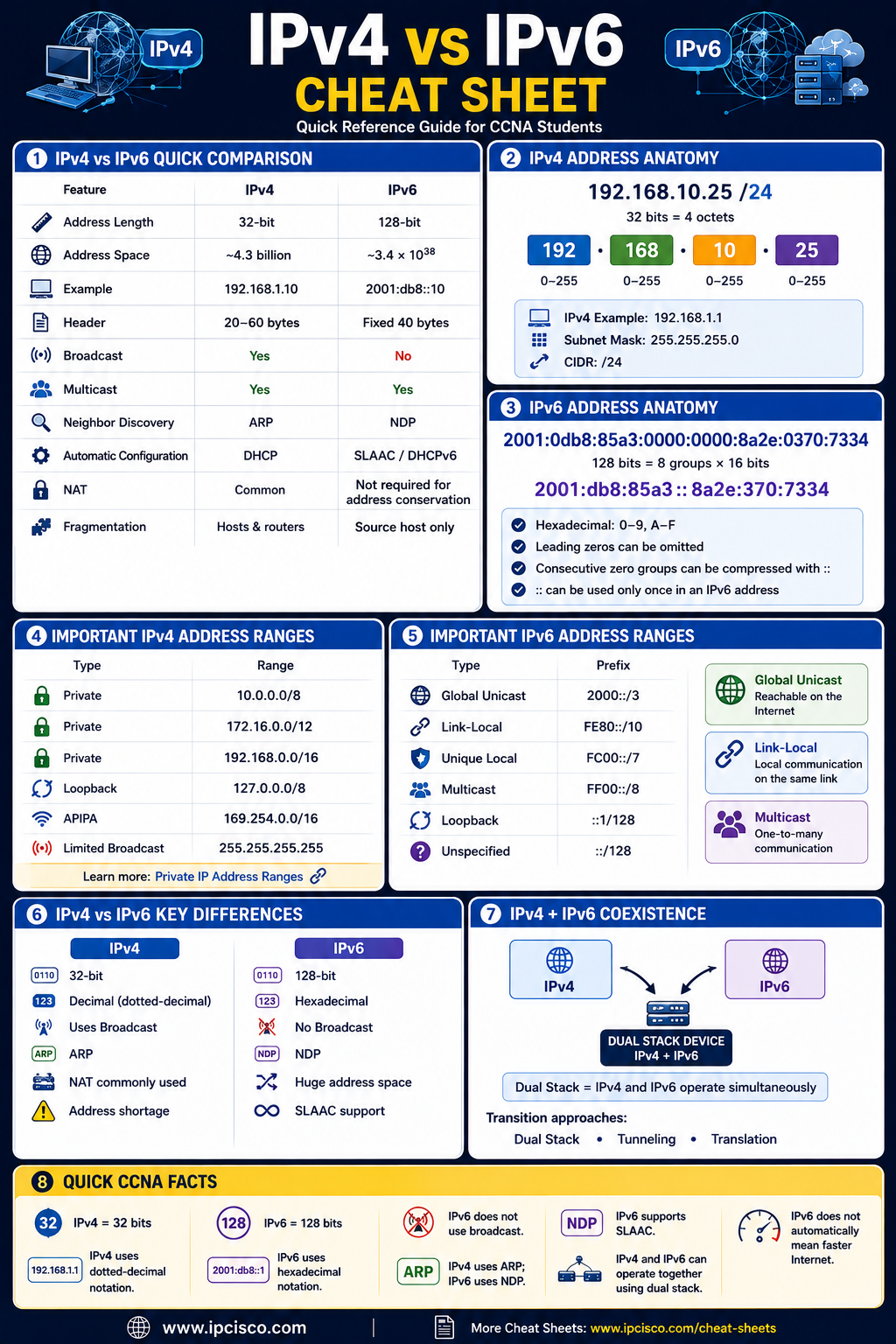 IPv4 vs IPv6 Cheat Sheet comparing address formats, ranges, key differences, and CCNA facts