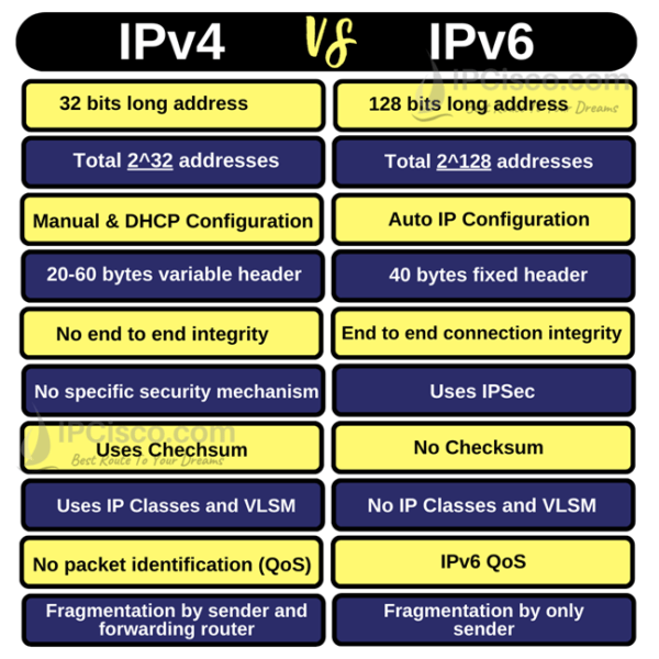 IPv4 vs IPv6 Comparison ⋆ | 10 Difference Between IPv4 vs IPv6