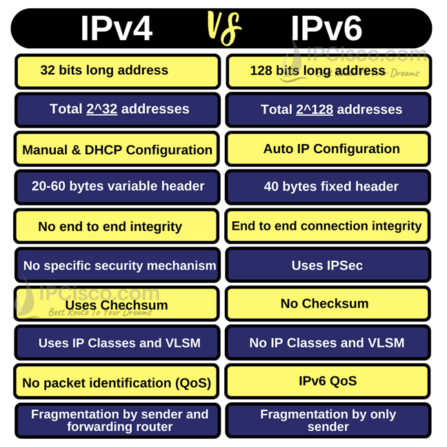 ipv4-vs-ipv6-comparison-of-ip-addresses-ipcisco