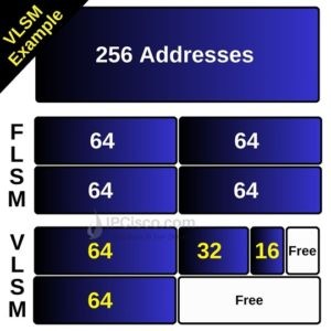 VLSM (Variable Length Subnet Mask) | FLSM & VLSM Subnetting