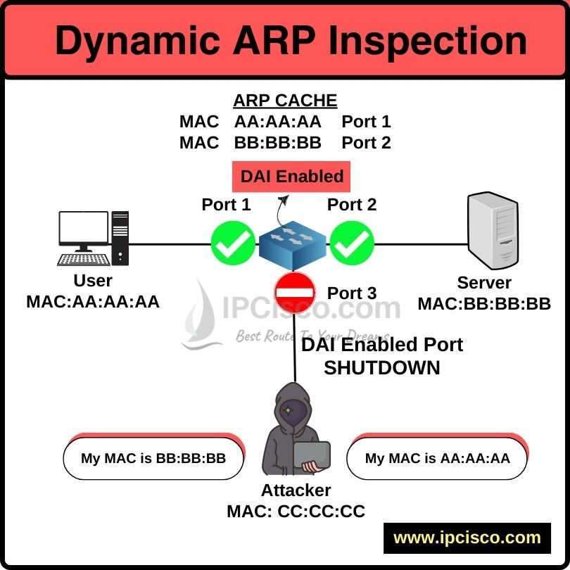 Dynamic ARP Inspection Juniper Configuration, DAI Topology,