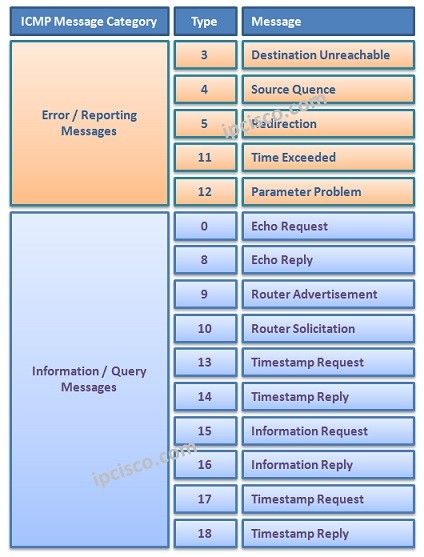 ICMP Types and ICMP Messages Table, Internet Control Message Protocol