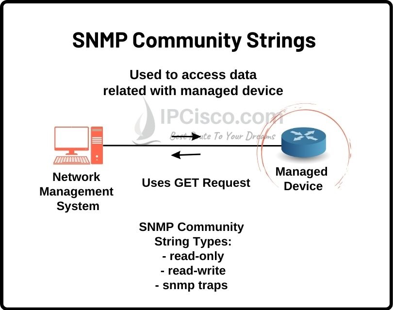 SNMP Community string, Cisco configuration, Juniper configuration