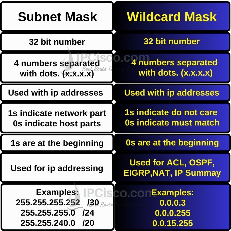 subnet mask vs wildcard mask comparison table, the differences of subnet mask and wildcard mask