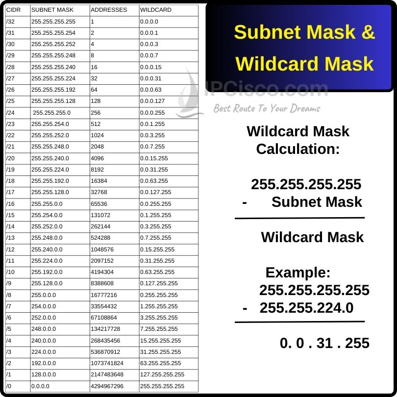 wildcard mask cheat sheet, wild card maask calculation